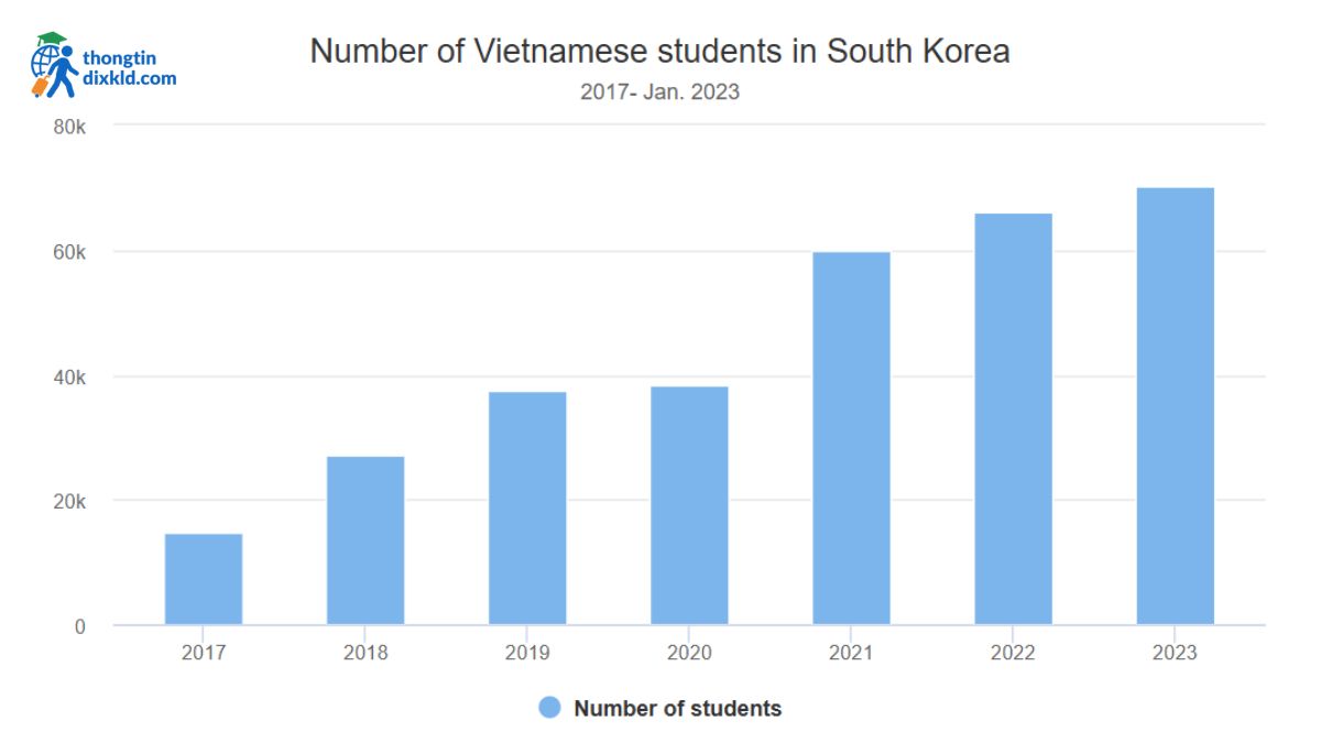 Ảnh thống kê số lượng du học Sinh Việt Nam du học tại hàn Quốc tăng qua các năm: Nguồn từ vnexpress.net