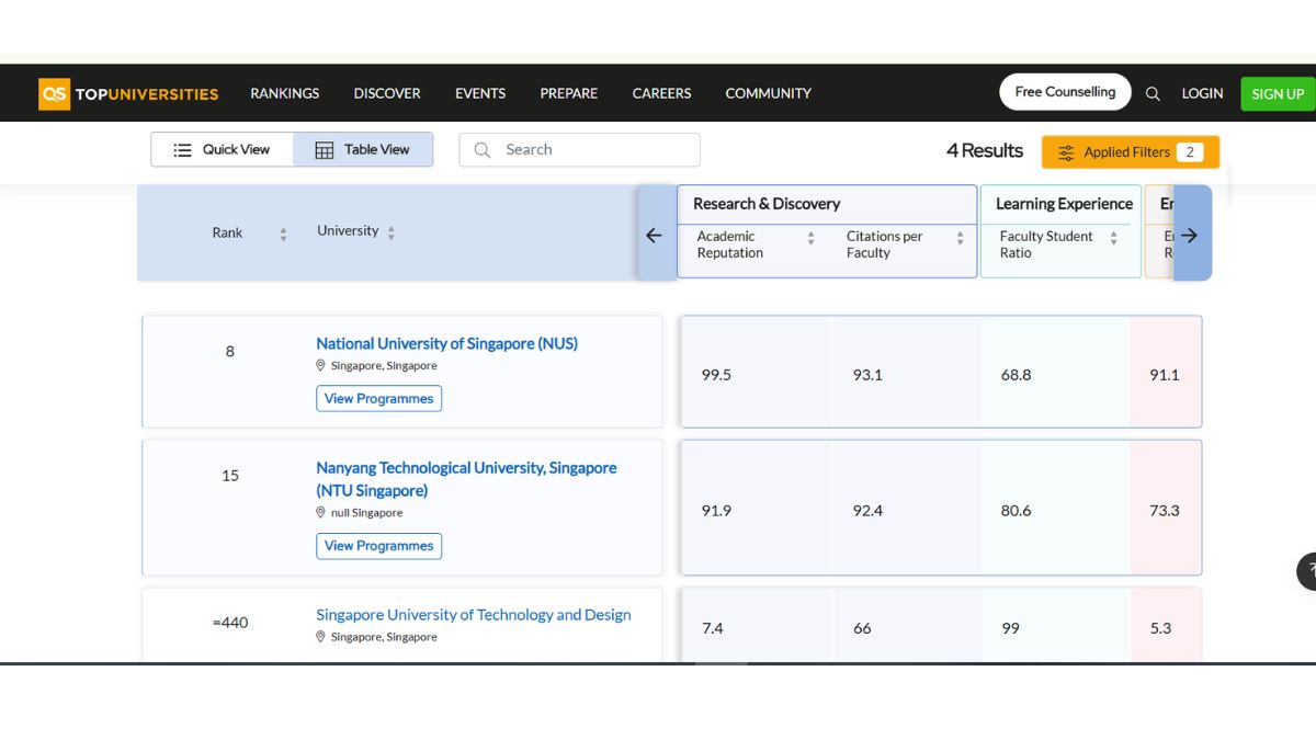 Trường đại học Singapore nằm trong top 8 và 15 trong bảng xếp hạng